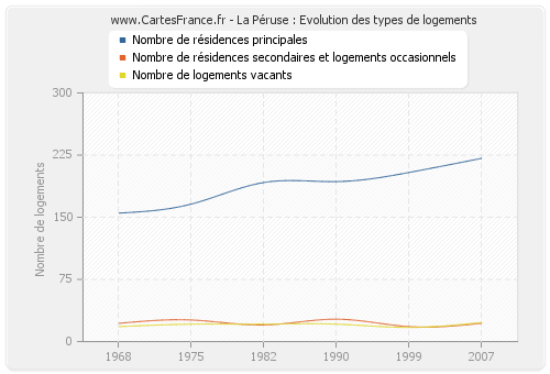 La Péruse : Evolution des types de logements